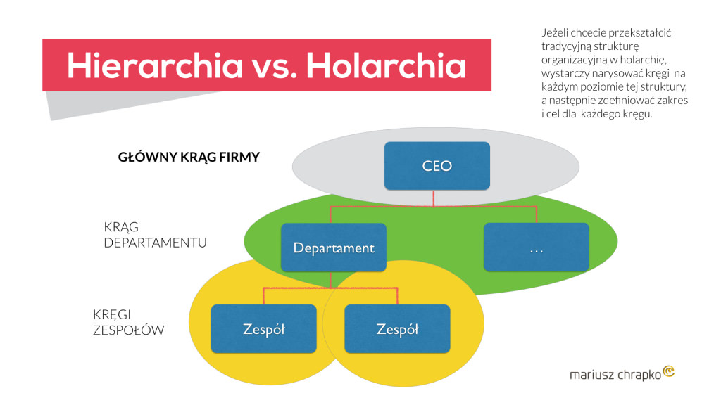 Jak przekształcić tradycyjną strukturę organizacyjną w holarchię?
